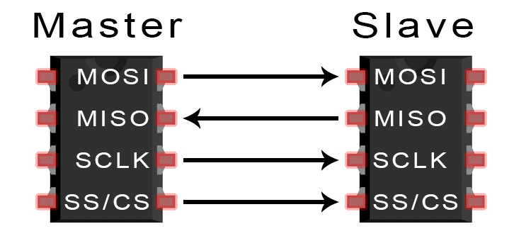 Detailed Explanation of SPI, UART, and I2C Buses