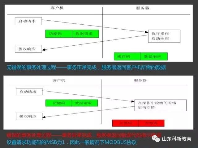 Understanding the Modbus Protocol with PowerPoint