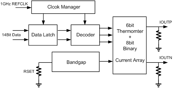 Design of High-Precision DAC Based on High-Speed DDFS