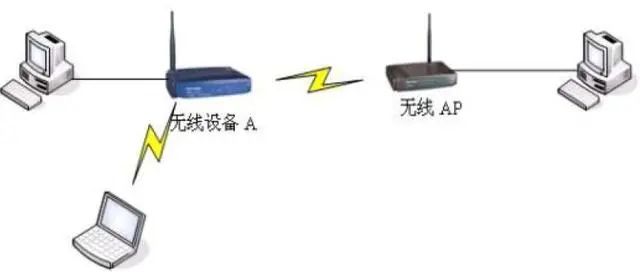 Advanced Networking Techniques: Common Wireless AP Networking Solutions