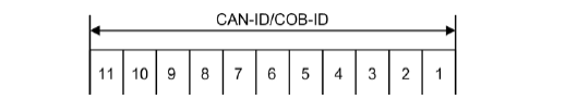 Getting Started with CANopen: Part Two