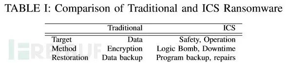 Analyzing Ransomware Attacks on Industrial Control Systems