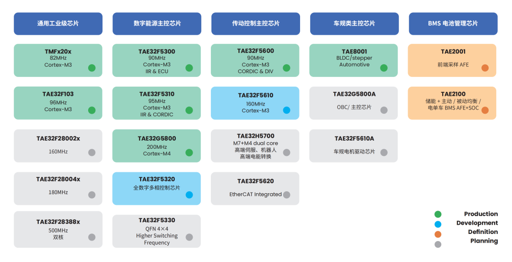 Configuring Interrupt Priority for TAE32G5800