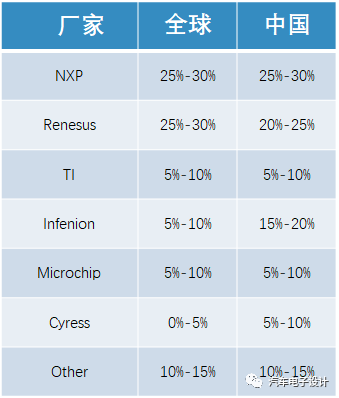 MCU Market Trends and Zone ECU Integration
