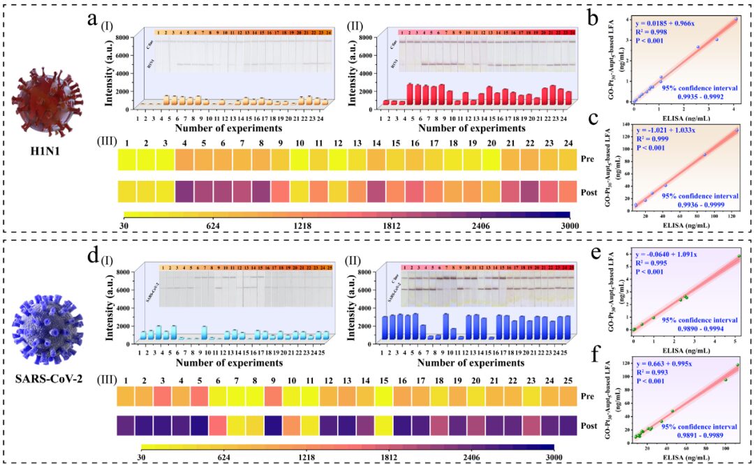 3D Film-Like Nanozyme for Ultrasensitive Detection of Respiratory Viruses