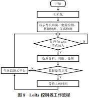 Overview of a Combustible Gas Monitoring System Based on LoRa Technology