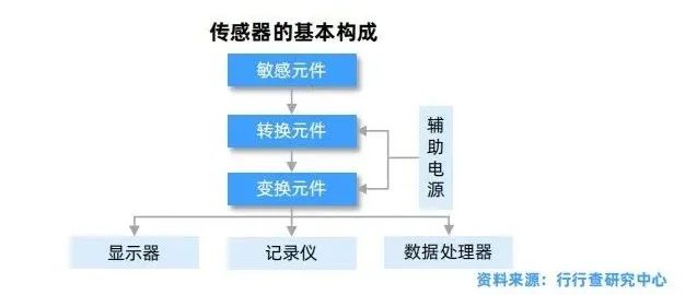 Understanding Automotive Sensor Classification