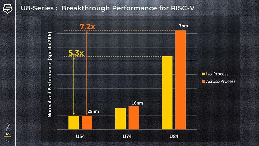 How Does The Highest Performance RISC-V Processor Compare To Arm?