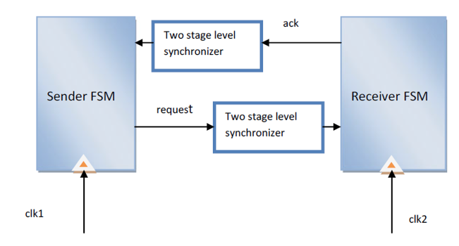 Summary of Multi-Clock Domain Processing Methods in IC Design