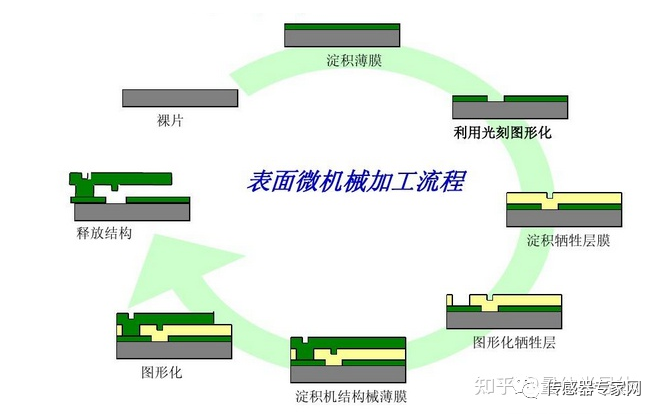 How MEMS Sensor Chips Are Manufactured