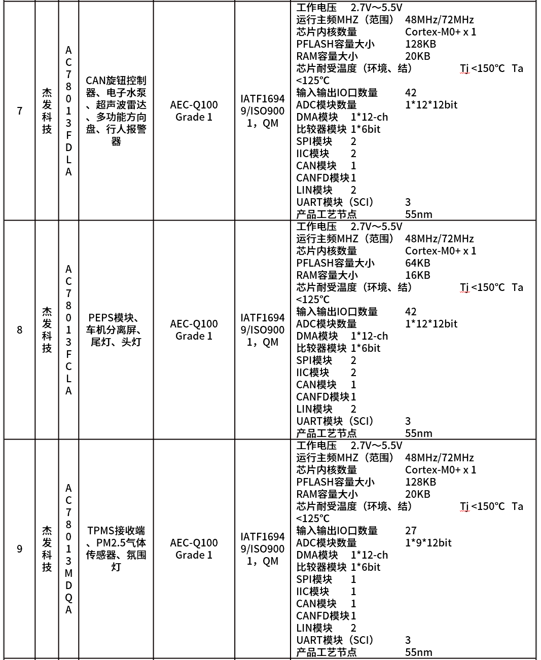 Understanding Automotive Control Chips (MCU)