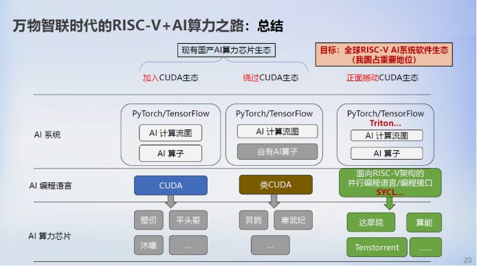 Differences Between RISC-V+AI and AI+RISC-V
