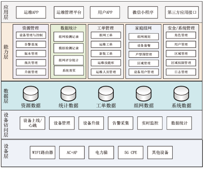 Building Technical System for Family Networking Services