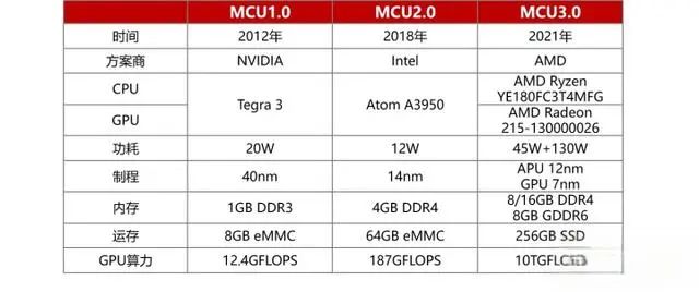 An Overview of Tesla's AMD MCU 3.0