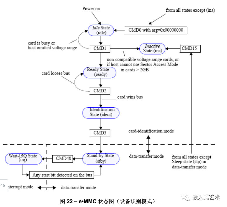 Understanding the EMMC Protocol Simplified