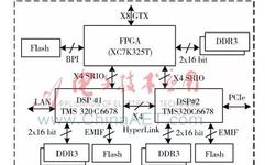 Design of Real-Time Signal Processing Platform Based on Multicore DSP