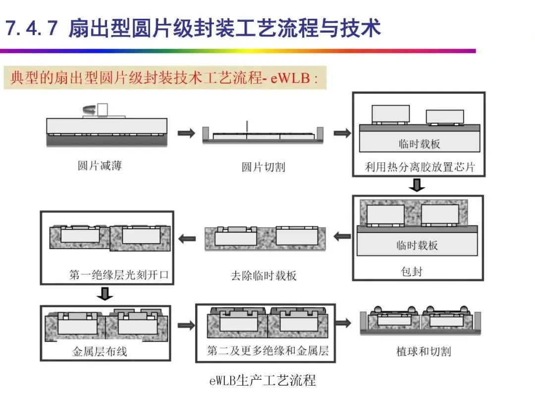 Automotive Grade Chip Packaging Technology