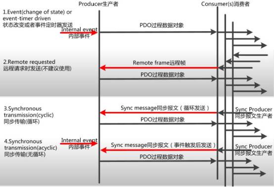 Easy Introduction to CANopen Part Five