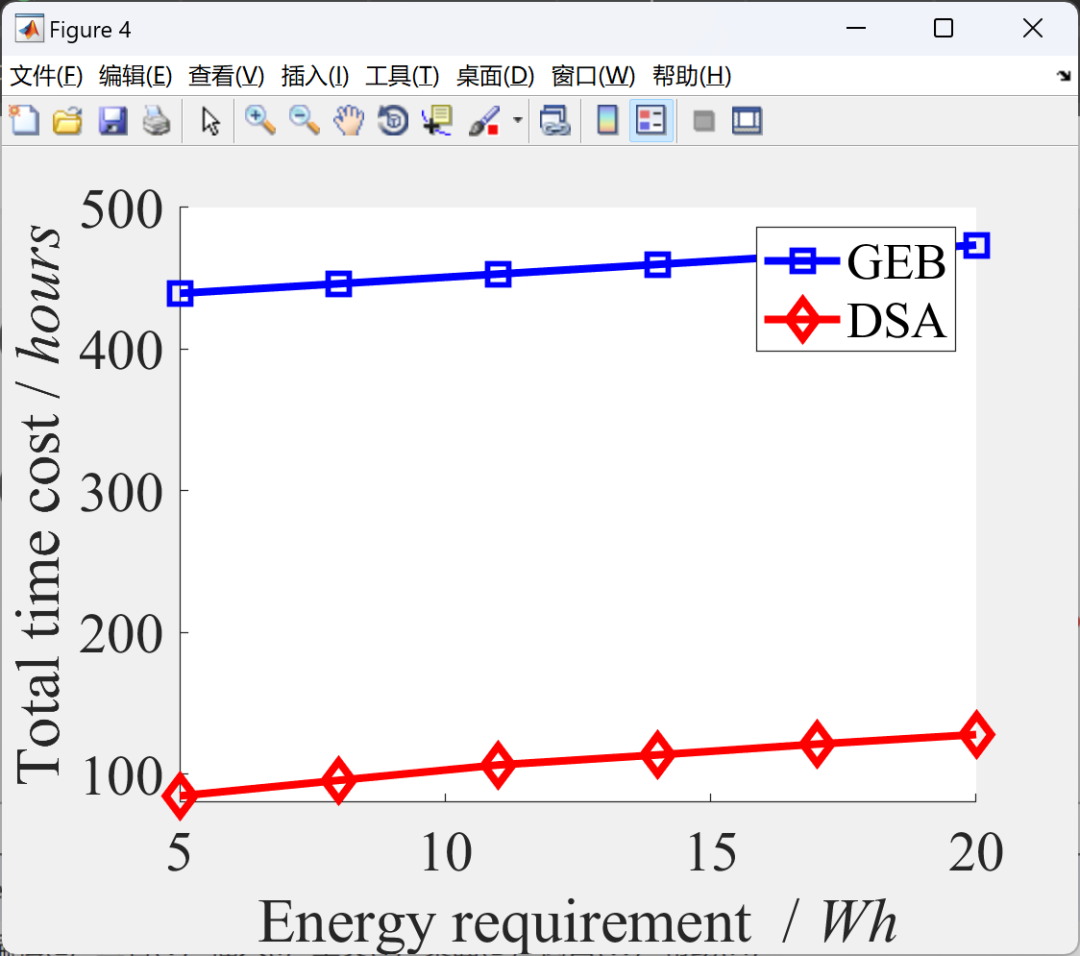 MATLAB: Sustainable Charging for Wireless Rechargeable Sensor Networks