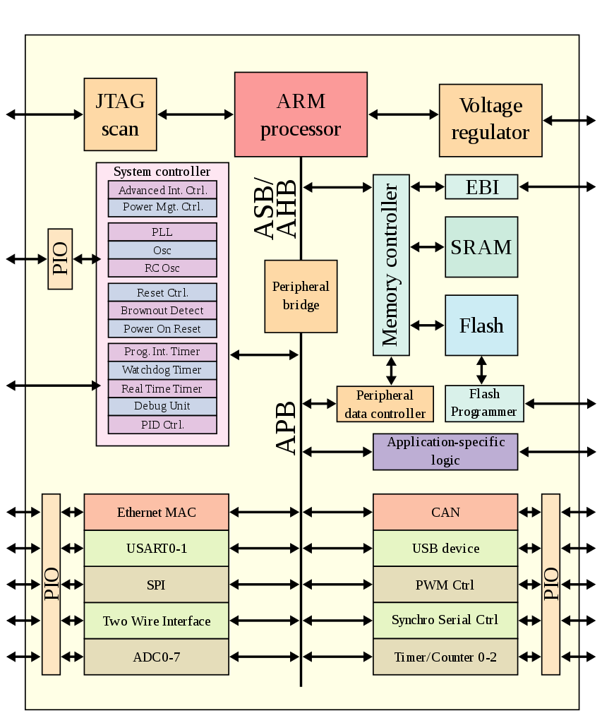 Complex Design Choices for System-on-Chip (SoC): Cores, IP, EDA, and NoC