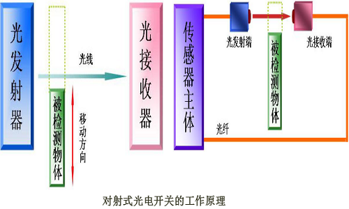 Understanding Photoelectric Sensors