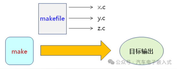 Introduction to Make and Makefile in Compilation and Linking
