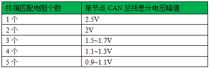 Introduction to Embedded CAN Bus (Low-Level Details) - Part 1