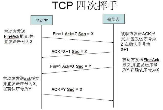 Understanding TCP/IP Protocols in Depth