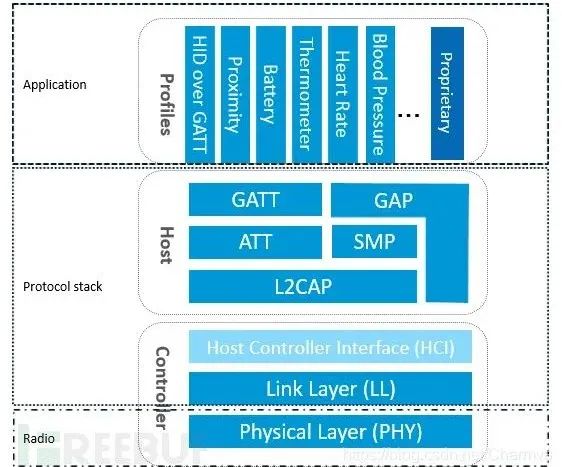 An In-Depth Introduction to the Low Energy Bluetooth (BLE) Protocol Stack