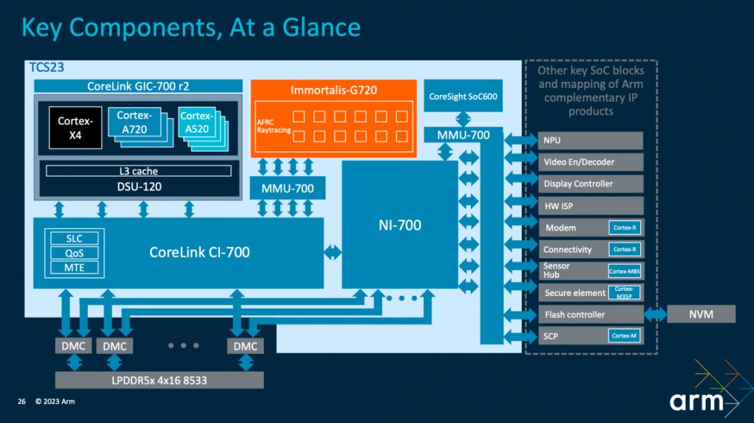 Performance Improvements in Next-Gen Mobile Phones from Arm's TCS23 Design