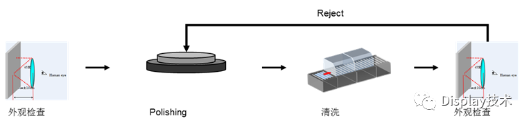 TFT-LCD Panel Glass Thinning Process