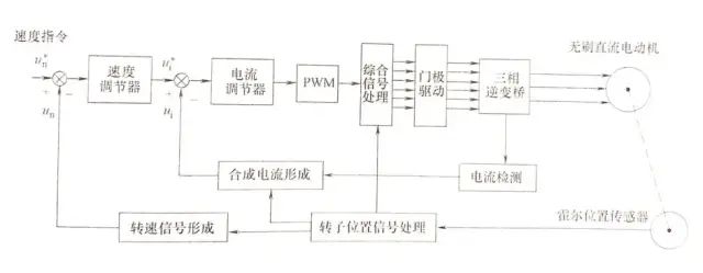 Brushless Motor Speed Measurement and Speed Control
