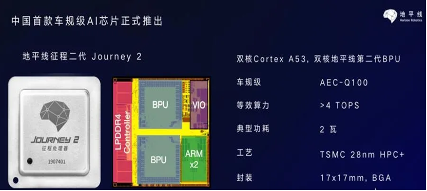 Mainstream Autonomous Driving Chips and Platform Architecture (Part 3) Low-Computing Power Platforms