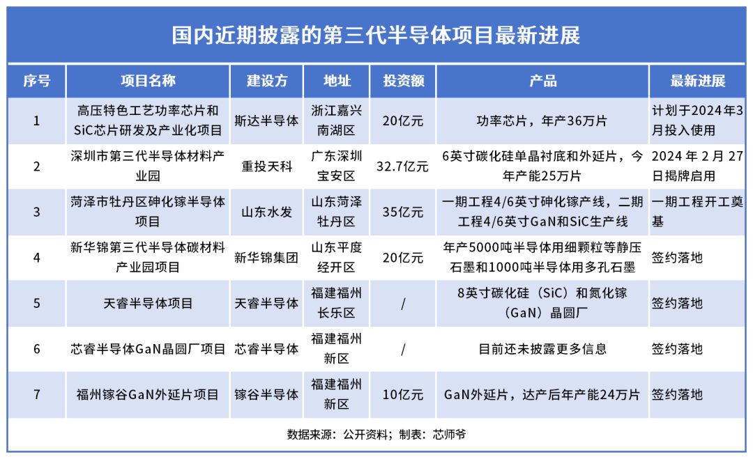 Third Generation Semiconductors in Shenzhen