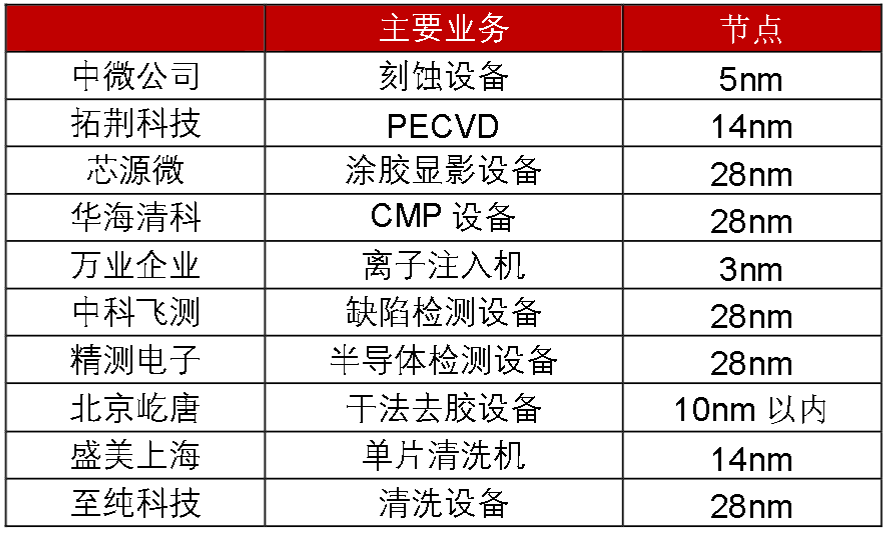 Core Concepts of Upstream Semiconductor Equipment Stocks