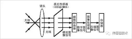 Understanding Image Sensors