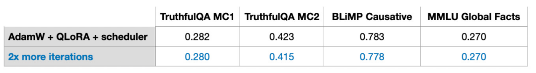 Cost-Effective Fine-Tuning with LoRA