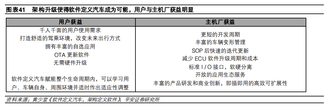 In-Depth Report on Automotive Electronic and Electrical Architecture