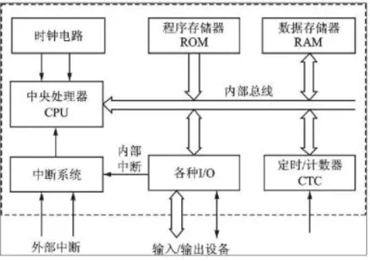 Understanding Microcontrollers: A Comprehensive Guide