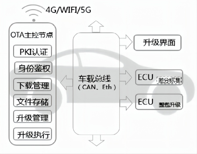 Application of Remote Diagnostic Technology in Automotive OTA