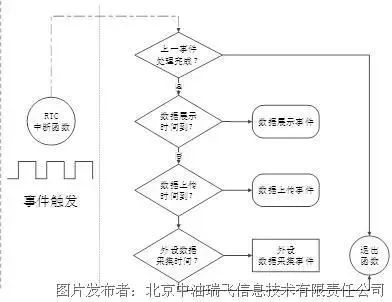 Embedded Systems Architecture Design for Intelligent Instruments