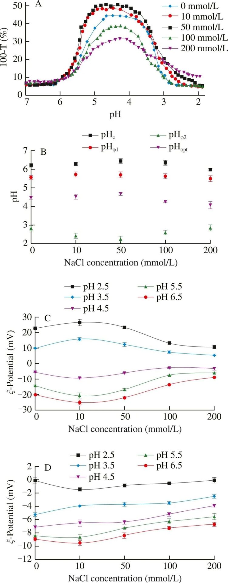 Effect of Ionic Strength and Mixing Ratio on Complex Coacervation of Soy Protein Isolate/Flammulina Velutipes Polysaccharide