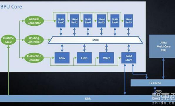 Core Software and Underlying Hardware of Driving Domain Computing Platform Architecture