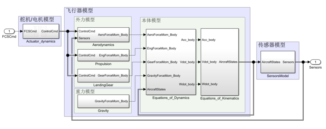 VTOL Aircraft Series (3): Logic and Practice of Integrated Verification