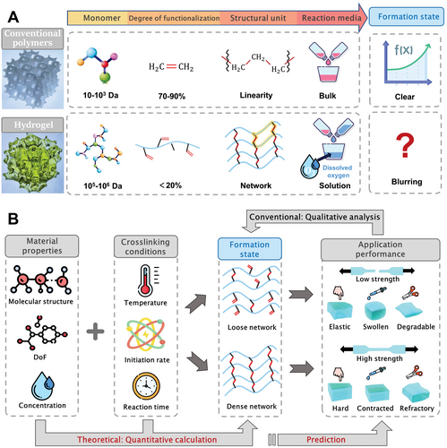 Light-Cured Bio 3D Printing: From Materials to Parameters to Applications
