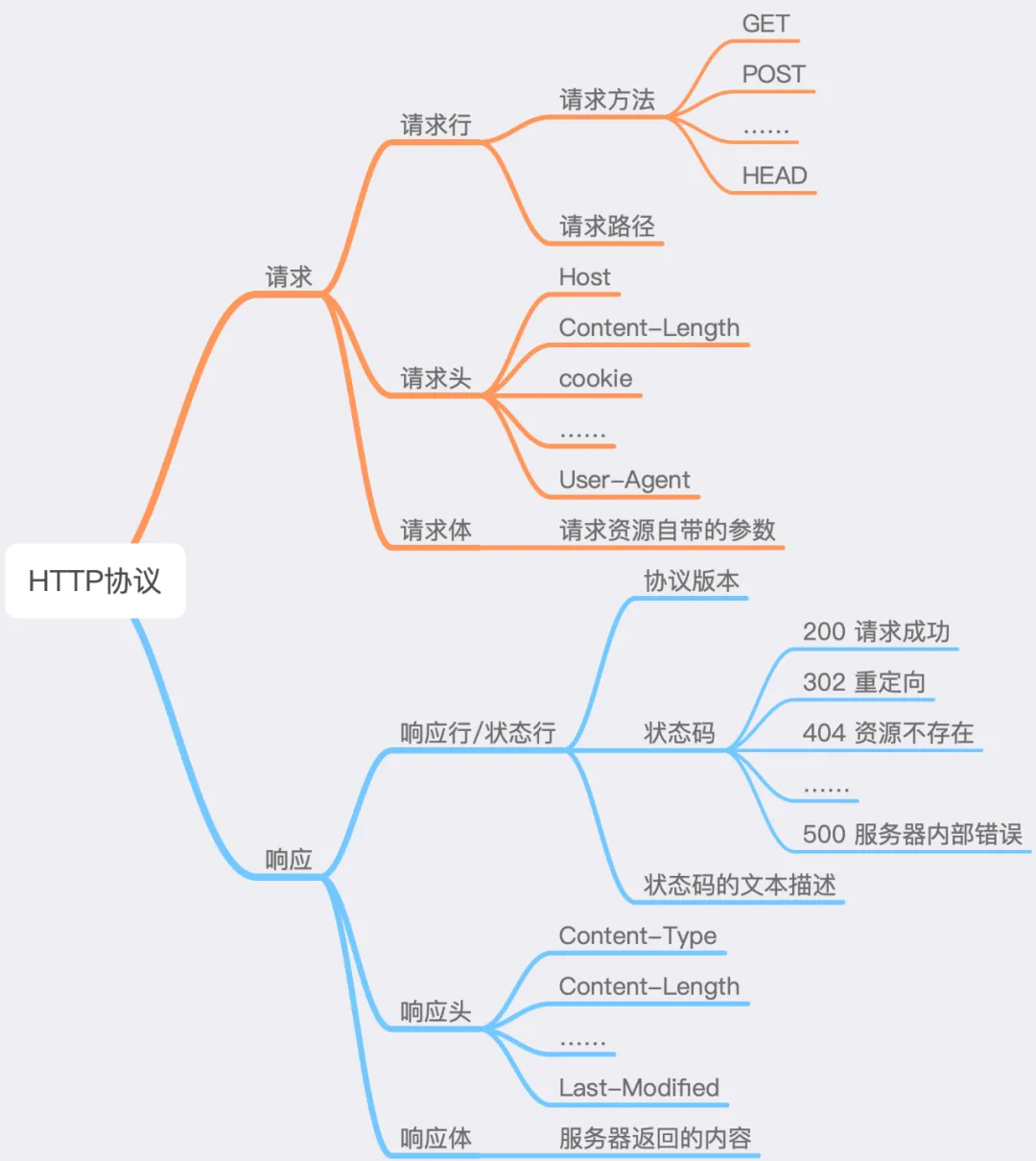 Understanding HTTP Protocol Through 23 Illustrations