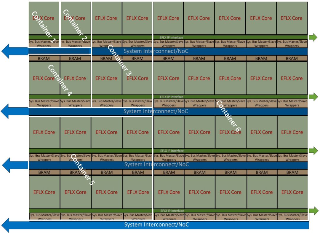 Exploring FPGA and eFPGA Technologies