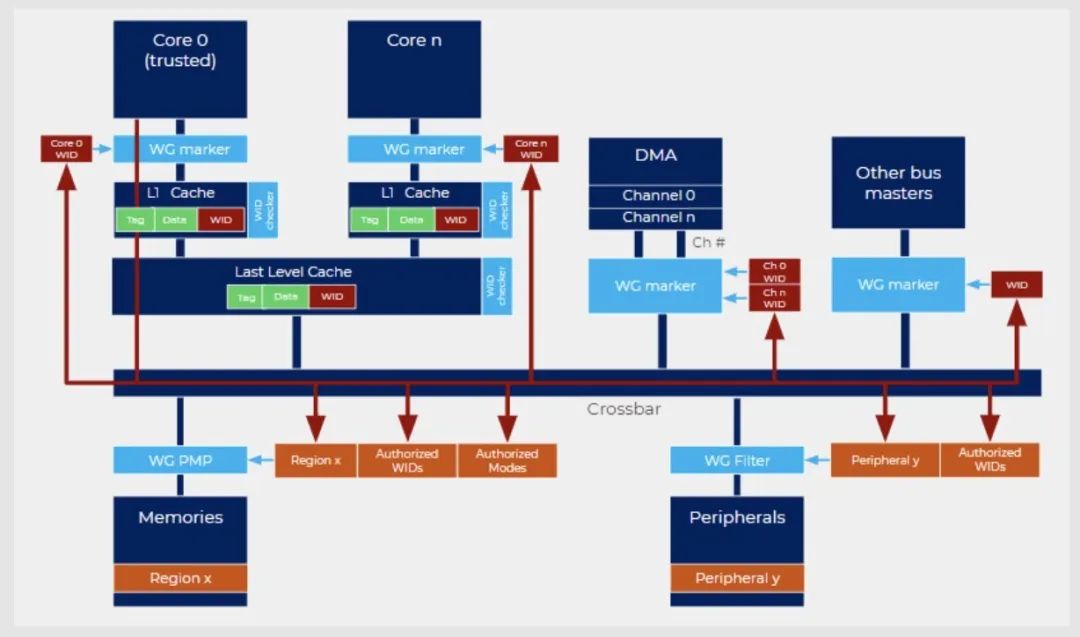 SiFive Shield: An Open and Scalable Security Platform Architecture