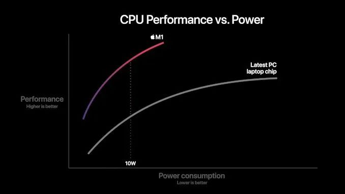 In-Depth Analysis of Apple's M1 Chip Based on Arm Architecture