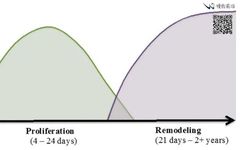 Postoperative Wound Management